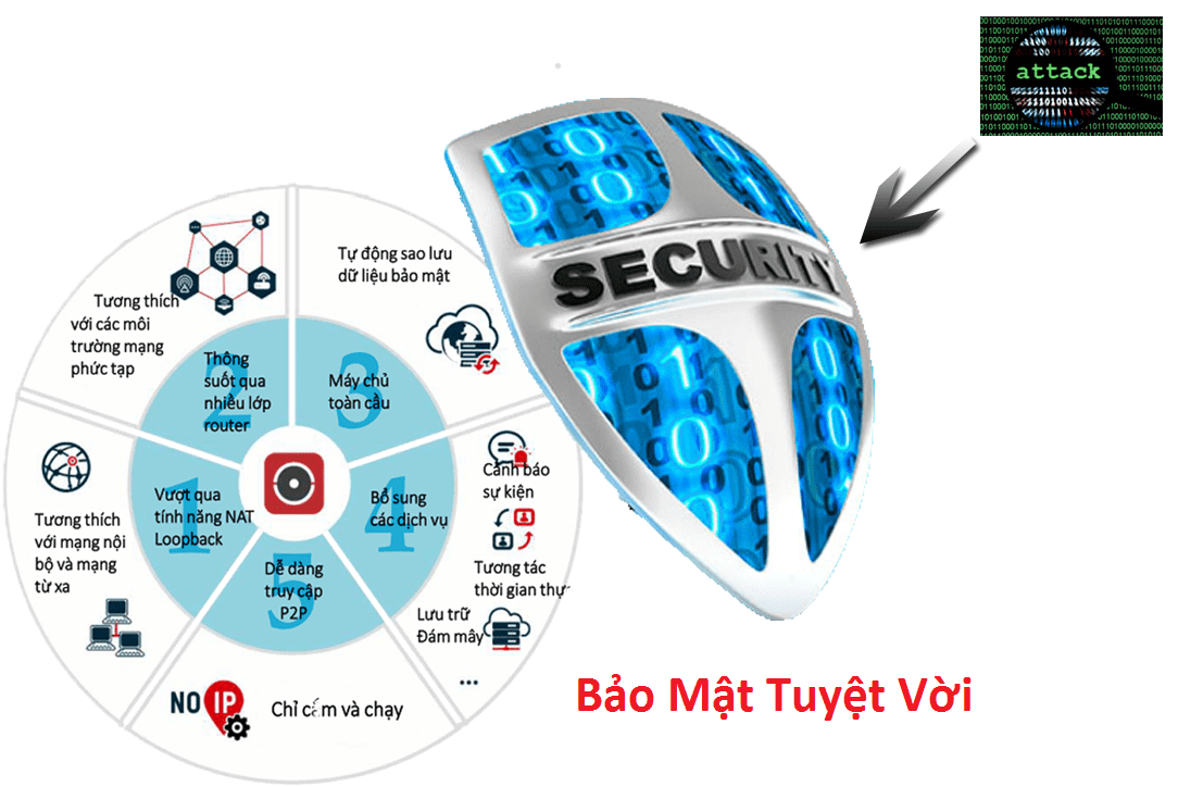 bảo mật của đầu ghi và camera ip của Hikvision lại tốt