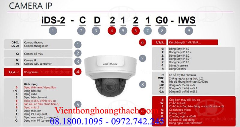 Cách đọc mã sản phẩm của CAMERA IP
