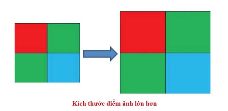 Kích thước điểm ảnh với Photodiode lớn hơn trên camera Full Color