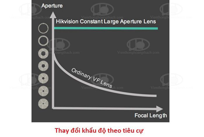Khẩu độ siêu lơn mà không cần thay đổi khẩu và tốc độ màn trập