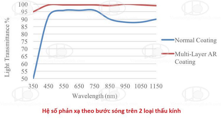 ống kính và thấu kính chống phản xạ tăng cường độ sáng cho cảm biến camera có thể nhận được