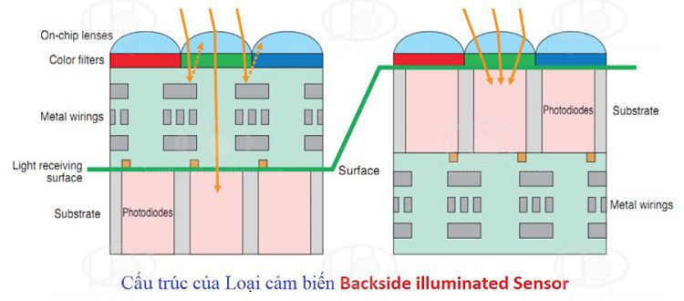 Cảm biến công nghệ mới Backside illuminated Sensor được sử dụng trên camera hikvision