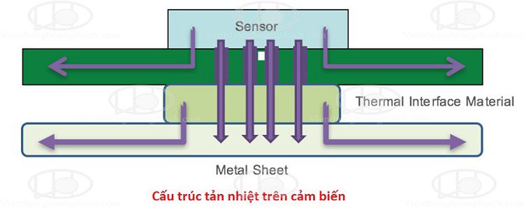 cấu trúc tản nhiệt và giúp giảm nhiễu trên cảm biến camera
