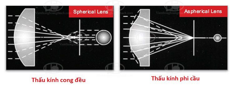 Sử dụng thấu kính phi cầu để xử lí hiện tượng quang sai và sắc sai