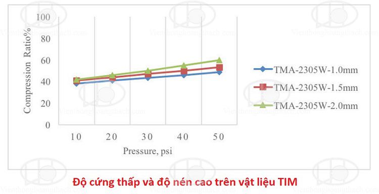 tản nhiệt cảm biến camera với vật liệu TIM