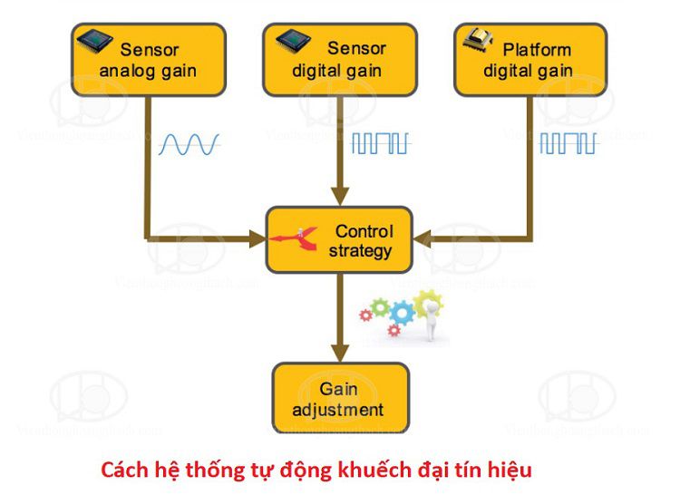 vi xử lí ISP thế hệ mới cho cảm biến camera HIKVISION